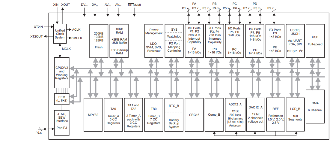框图 - Texas Instruments MSP430F663x混合信号微控制器